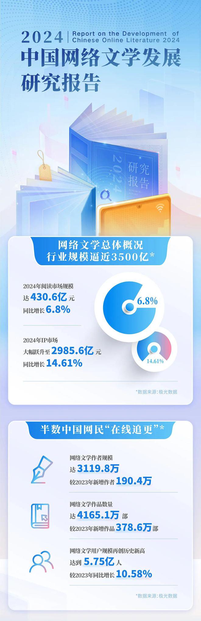 中国网络文学发展研究报告澳门新葡京app2024(图9)